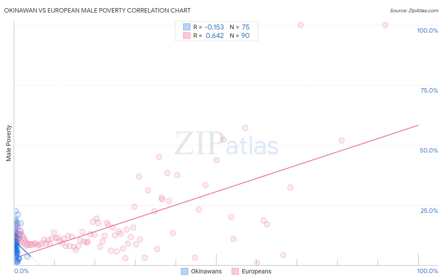 Okinawan vs European Male Poverty