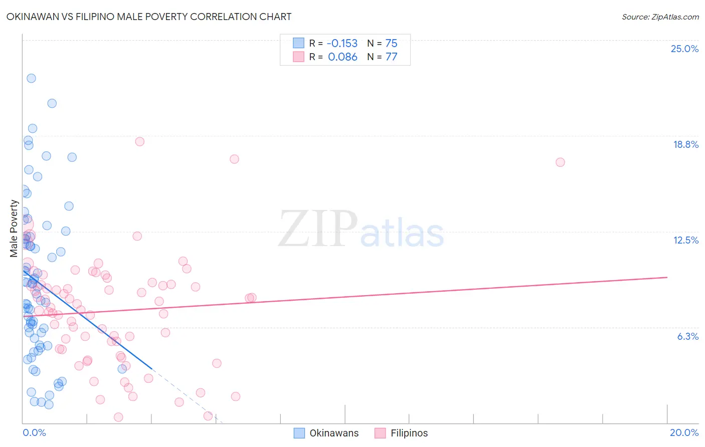 Okinawan vs Filipino Male Poverty