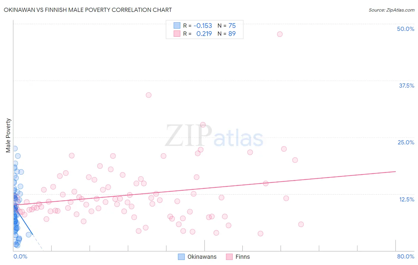 Okinawan vs Finnish Male Poverty