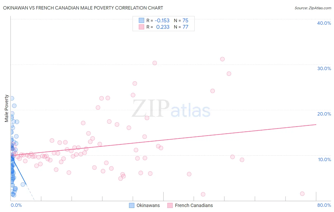 Okinawan vs French Canadian Male Poverty