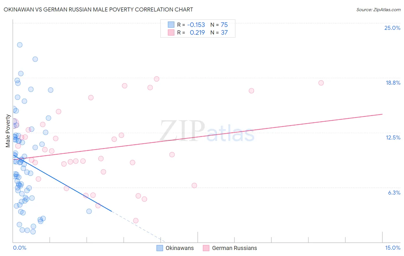 Okinawan vs German Russian Male Poverty