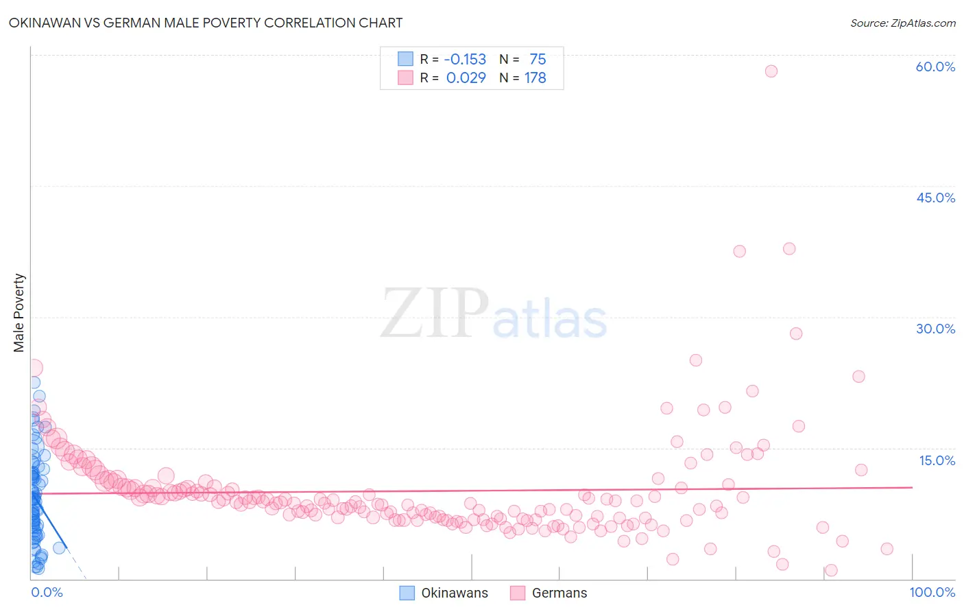 Okinawan vs German Male Poverty