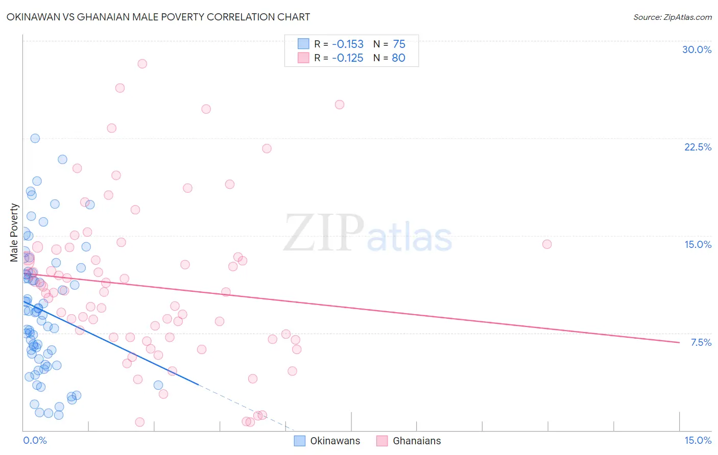 Okinawan vs Ghanaian Male Poverty