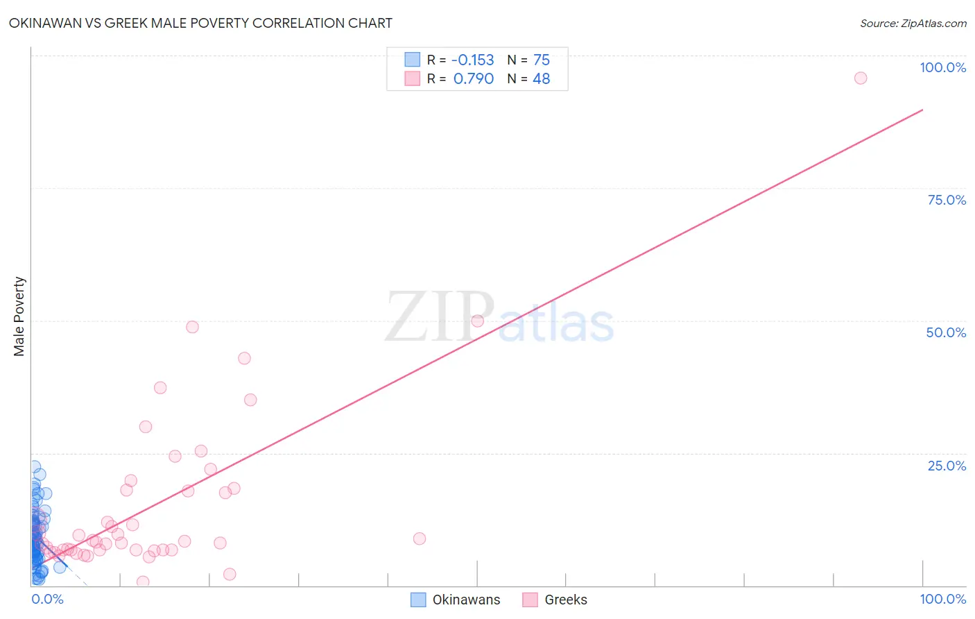 Okinawan vs Greek Male Poverty