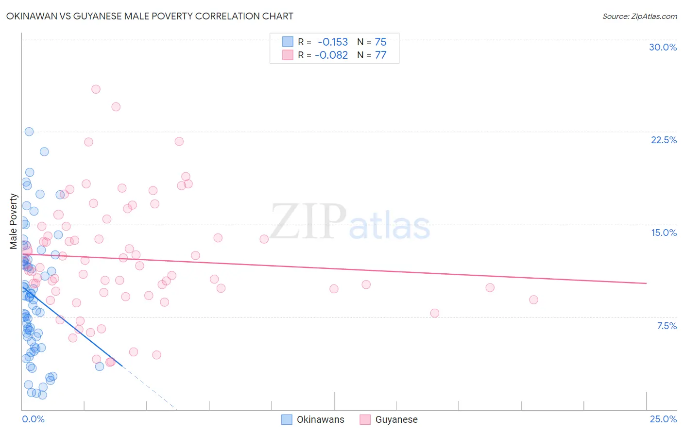 Okinawan vs Guyanese Male Poverty