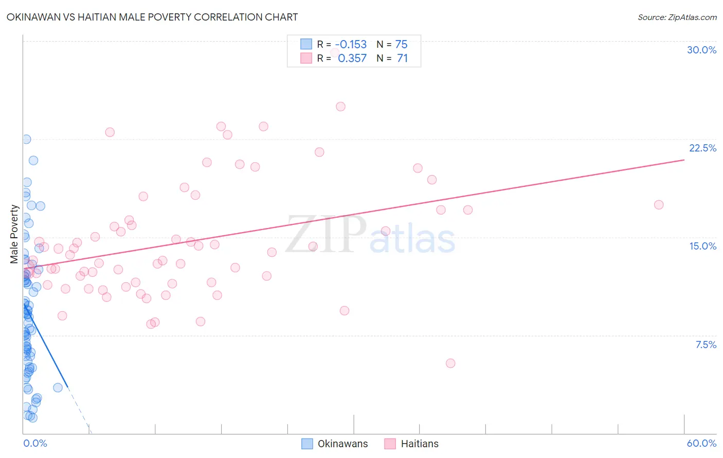 Okinawan vs Haitian Male Poverty