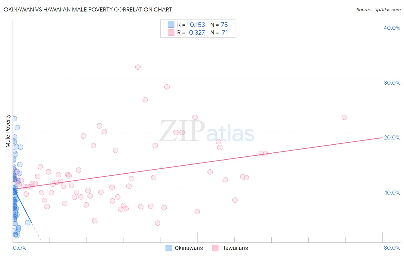 Okinawan vs Hawaiian Male Poverty