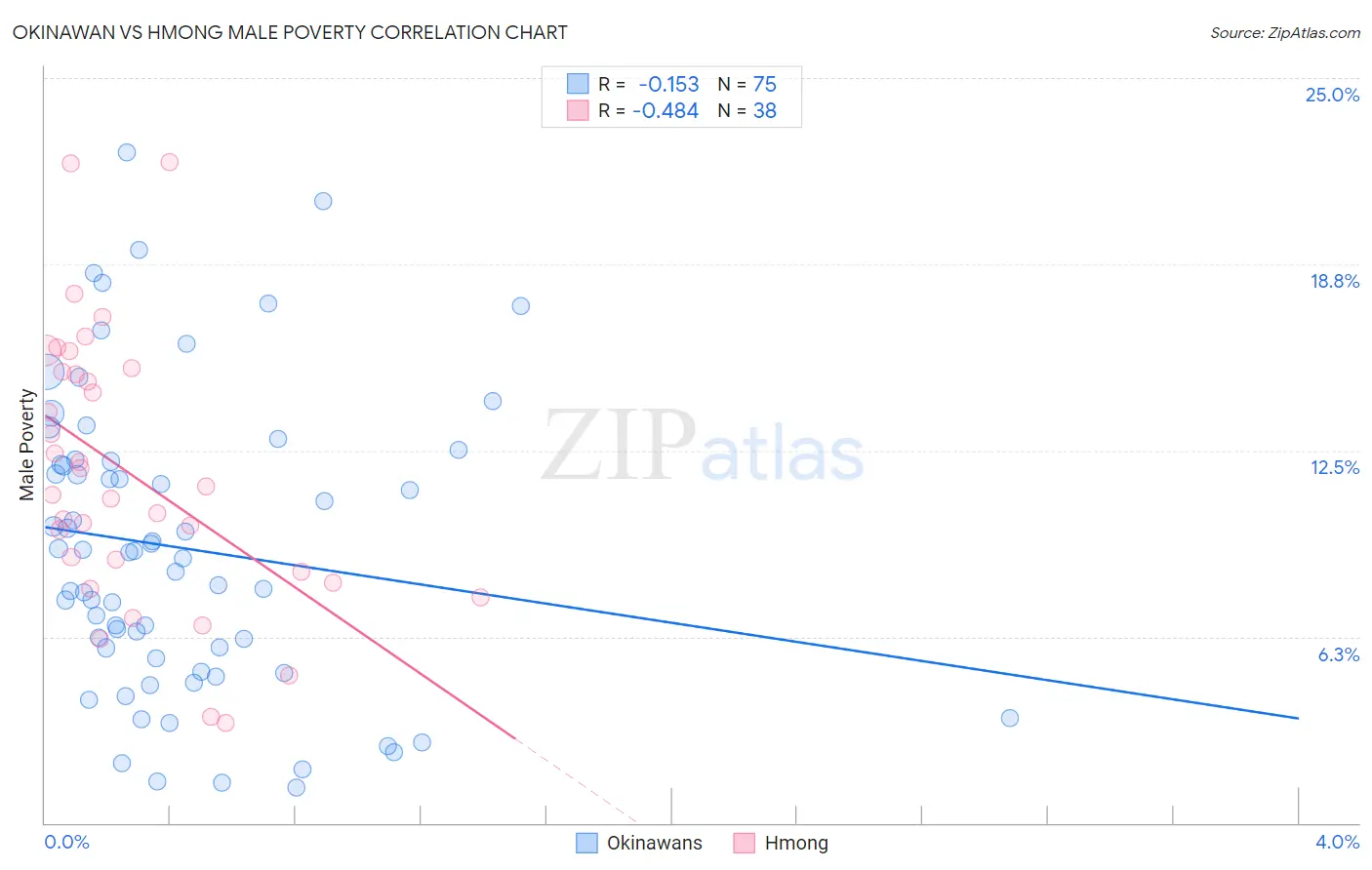 Okinawan vs Hmong Male Poverty