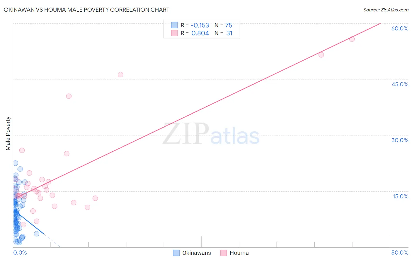 Okinawan vs Houma Male Poverty