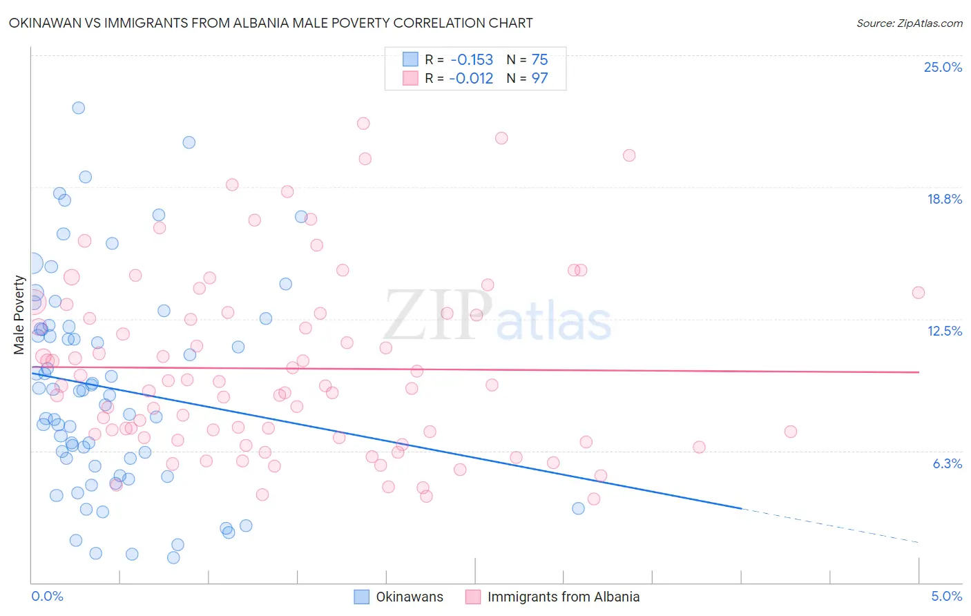 Okinawan vs Immigrants from Albania Male Poverty