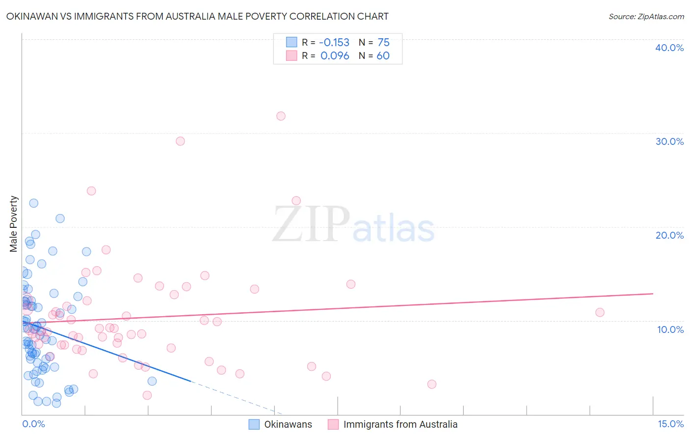 Okinawan vs Immigrants from Australia Male Poverty