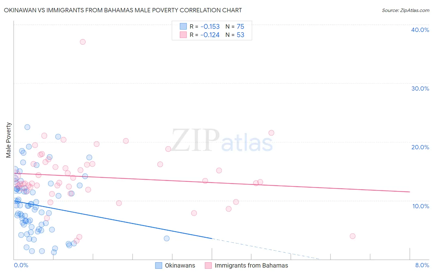 Okinawan vs Immigrants from Bahamas Male Poverty