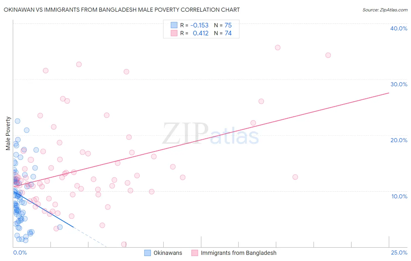 Okinawan vs Immigrants from Bangladesh Male Poverty