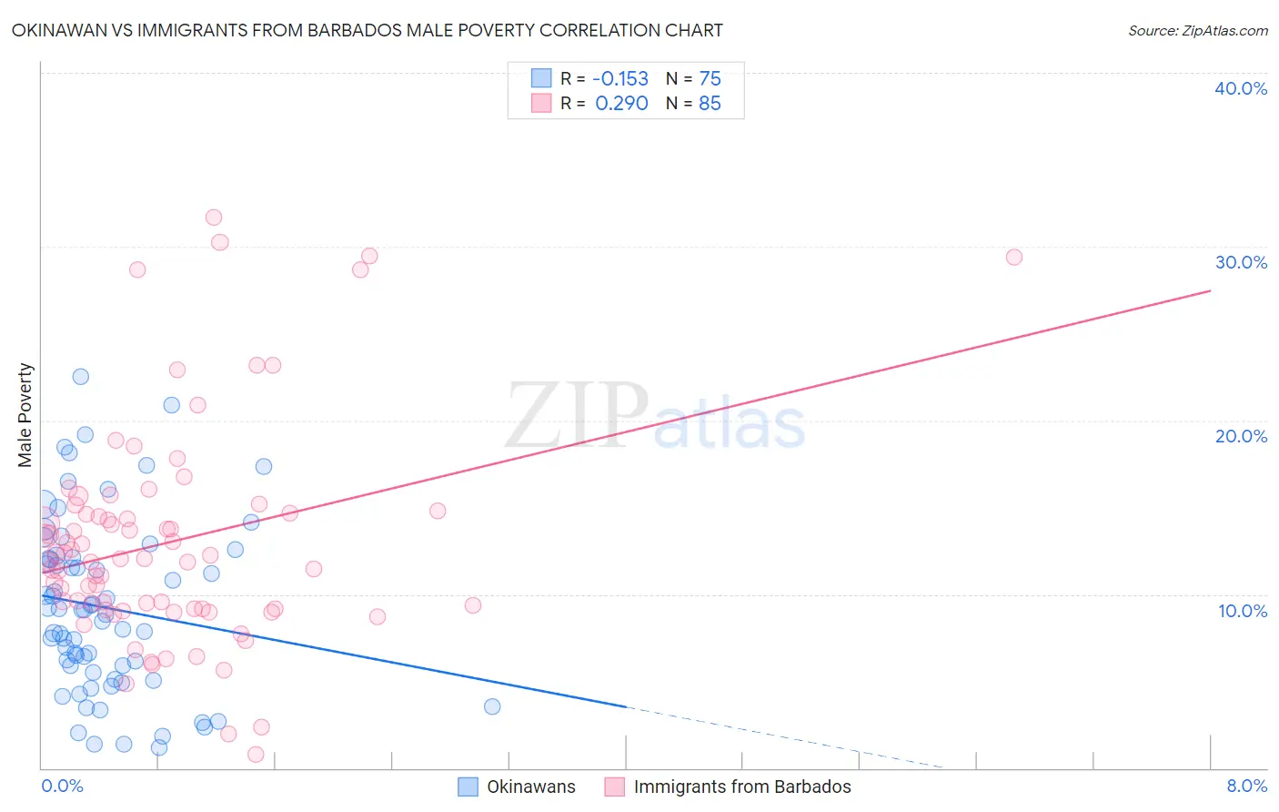 Okinawan vs Immigrants from Barbados Male Poverty