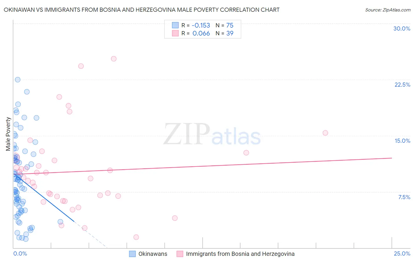 Okinawan vs Immigrants from Bosnia and Herzegovina Male Poverty