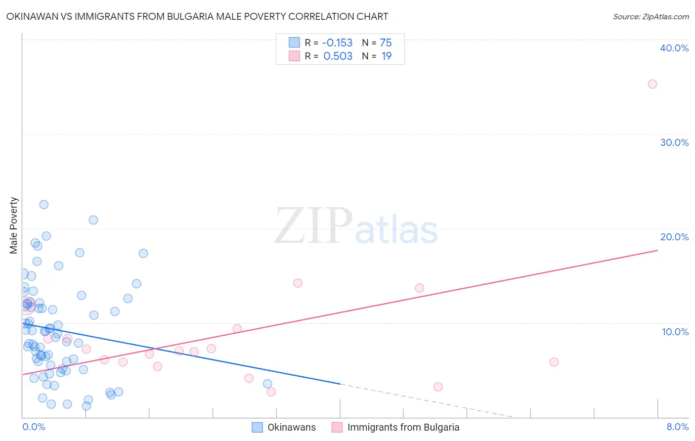 Okinawan vs Immigrants from Bulgaria Male Poverty
