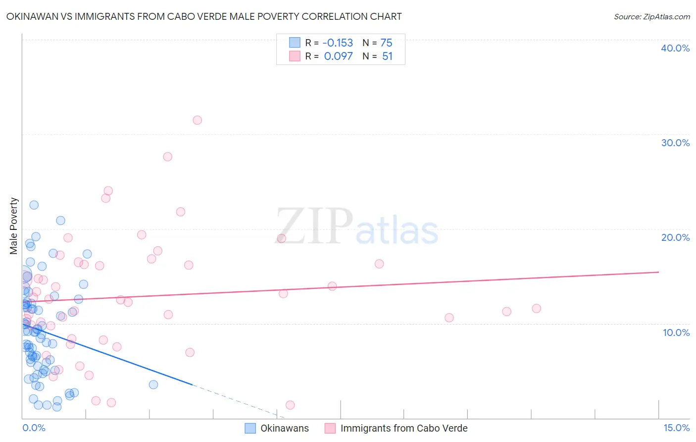 Okinawan vs Immigrants from Cabo Verde Male Poverty