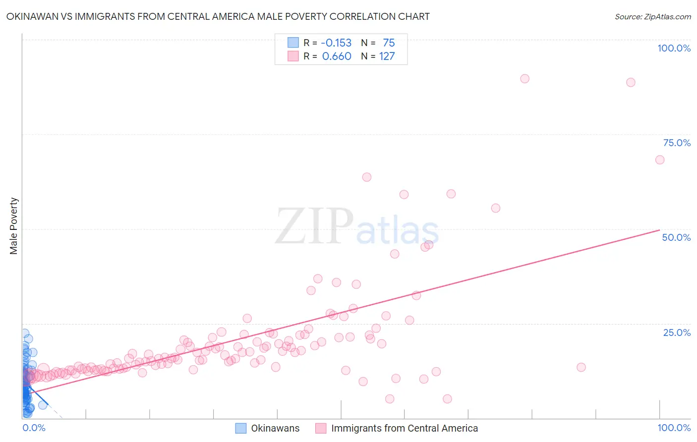 Okinawan vs Immigrants from Central America Male Poverty