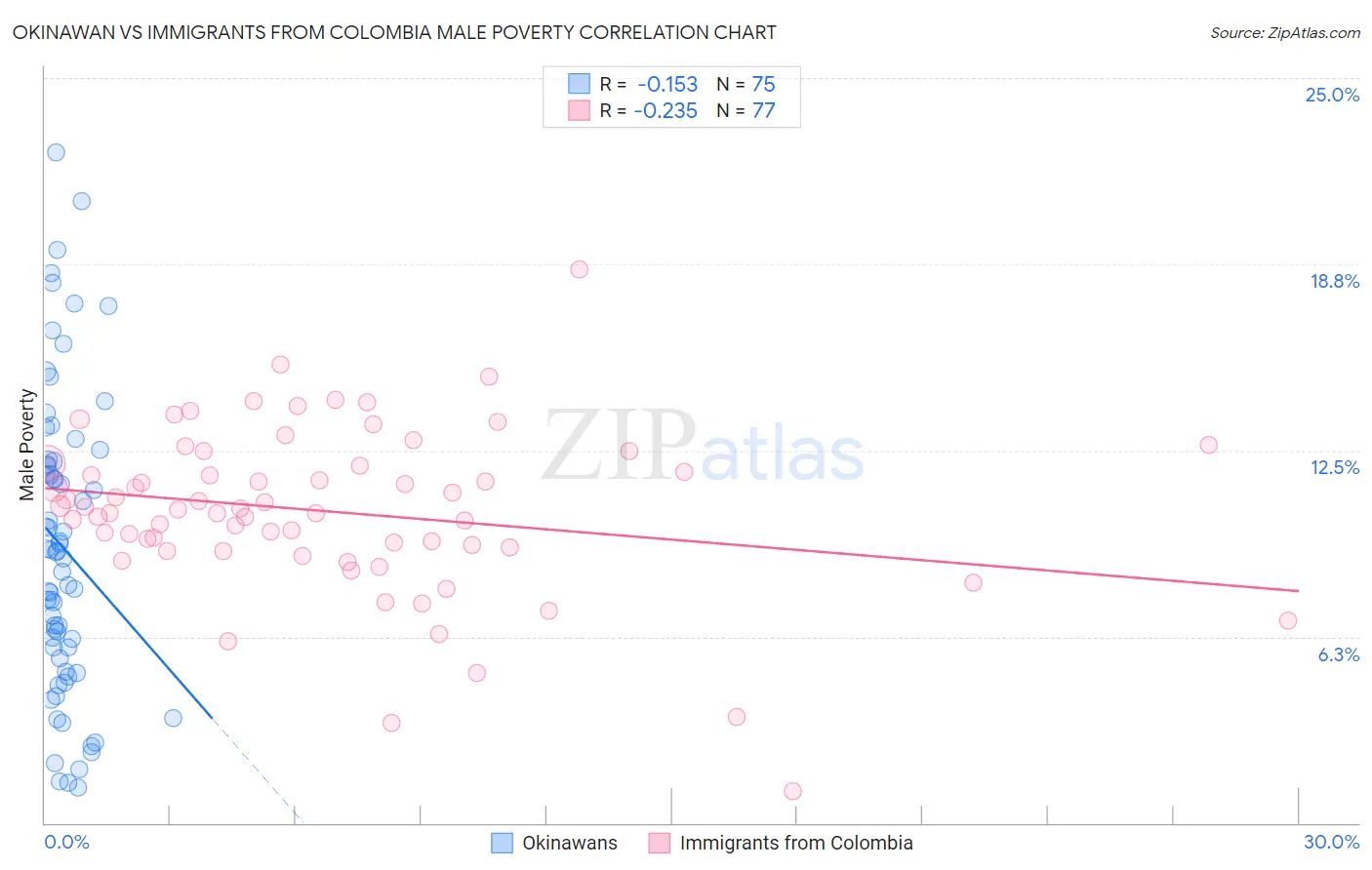 Okinawan vs Immigrants from Colombia Male Poverty