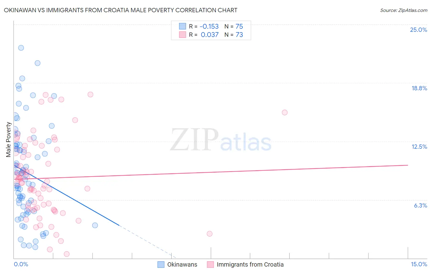 Okinawan vs Immigrants from Croatia Male Poverty