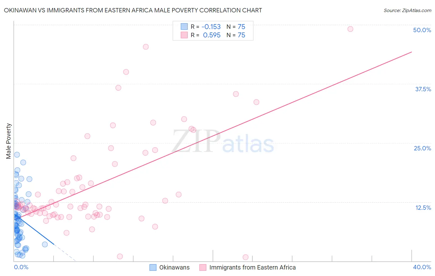 Okinawan vs Immigrants from Eastern Africa Male Poverty