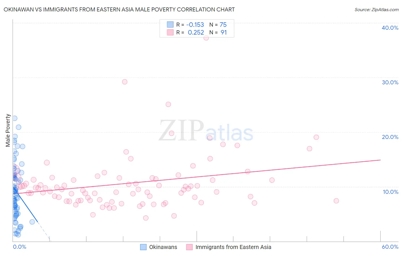 Okinawan vs Immigrants from Eastern Asia Male Poverty