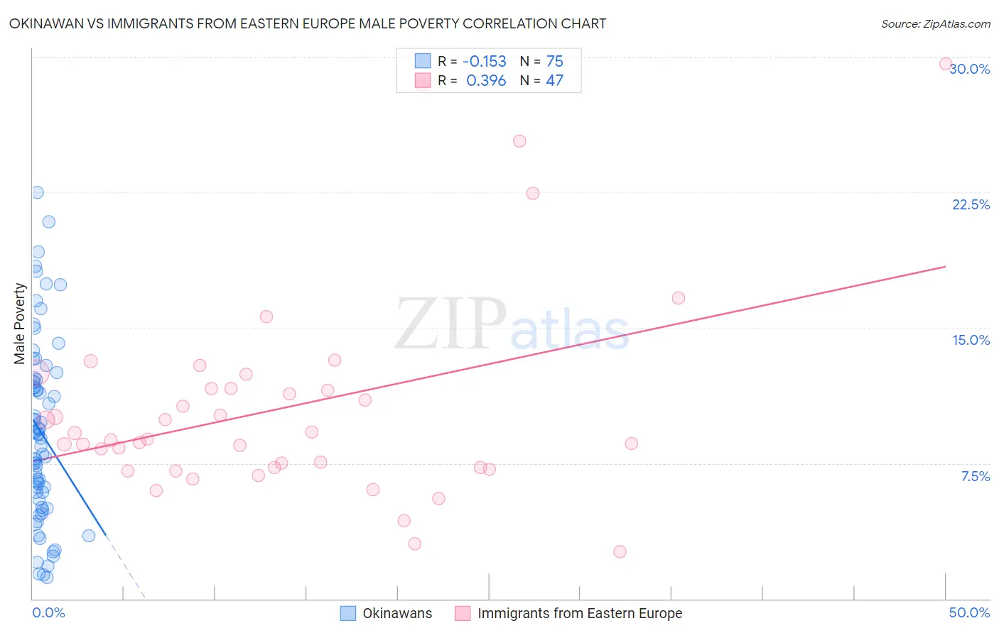 Okinawan vs Immigrants from Eastern Europe Male Poverty