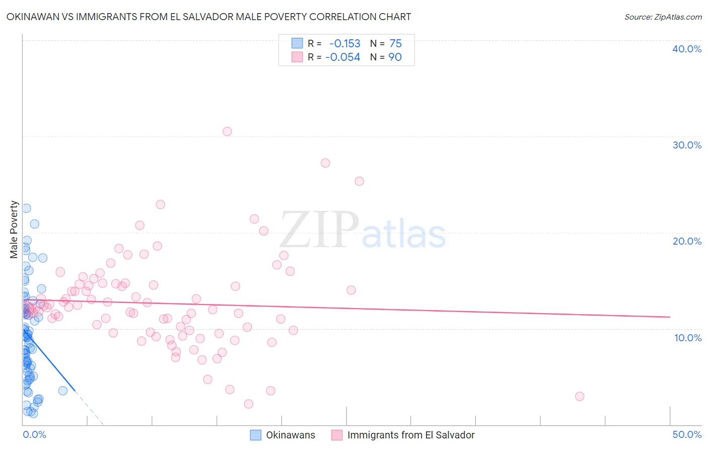 Okinawan vs Immigrants from El Salvador Male Poverty