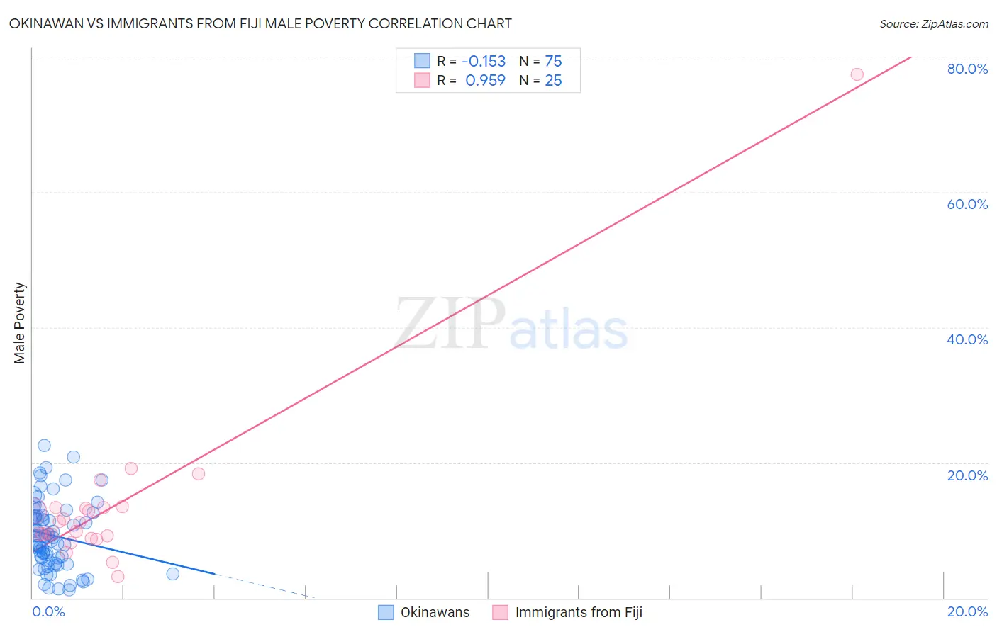 Okinawan vs Immigrants from Fiji Male Poverty