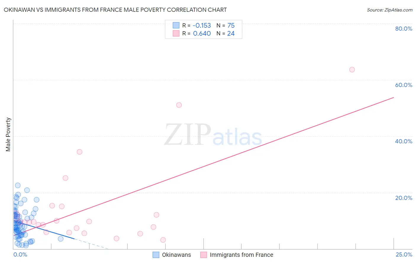 Okinawan vs Immigrants from France Male Poverty