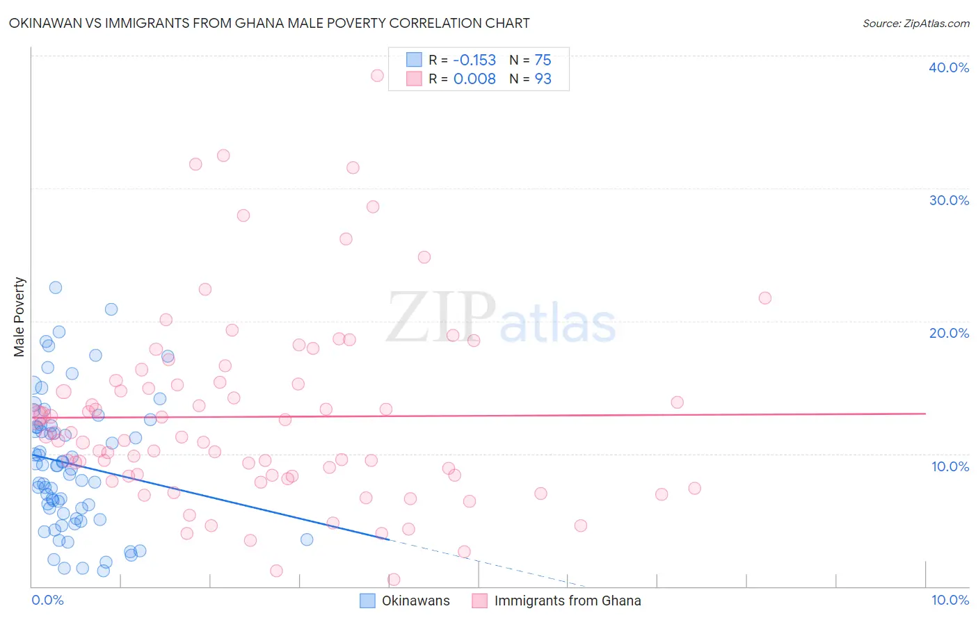 Okinawan vs Immigrants from Ghana Male Poverty