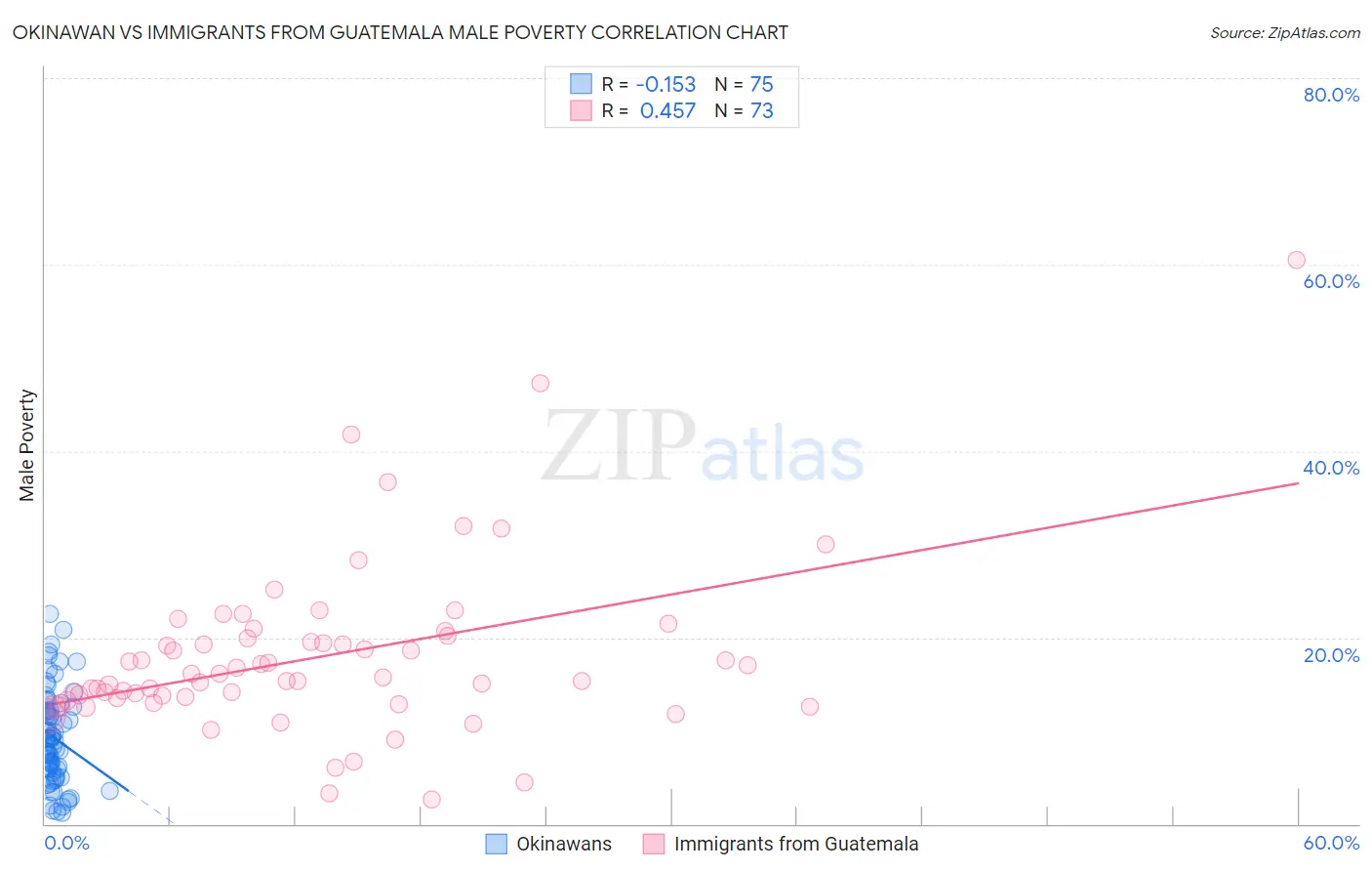 Okinawan vs Immigrants from Guatemala Male Poverty