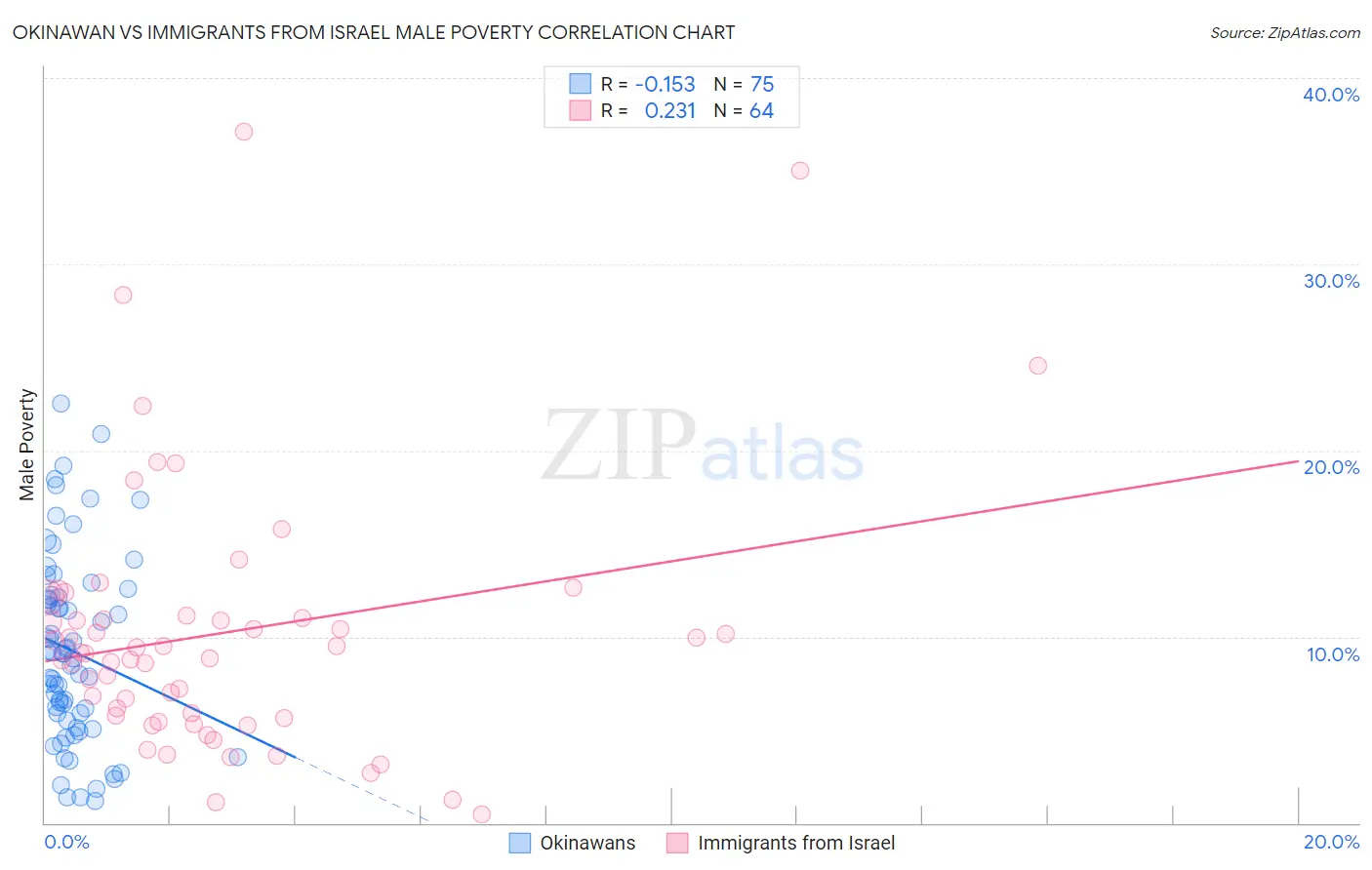 Okinawan vs Immigrants from Israel Male Poverty