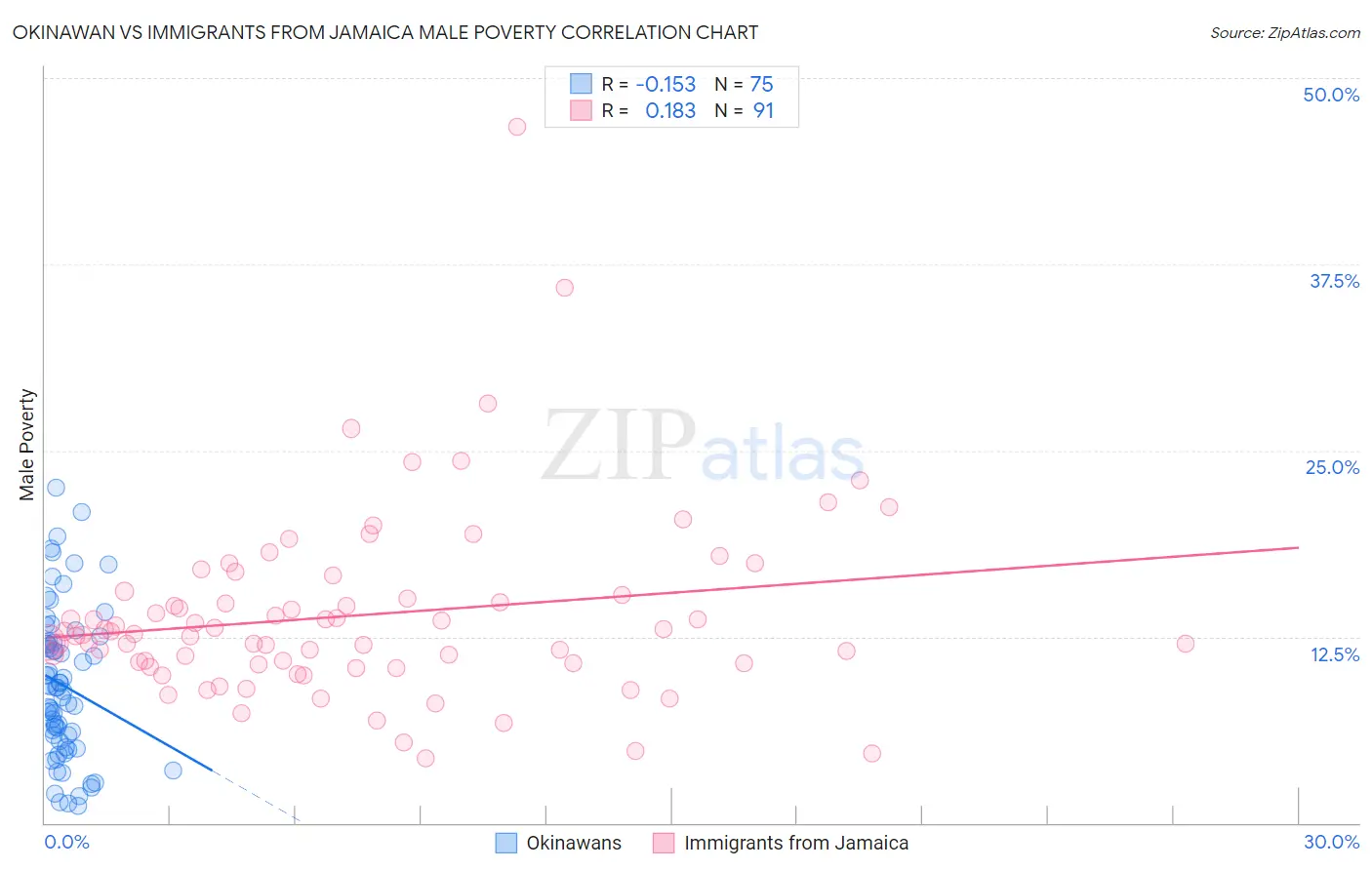 Okinawan vs Immigrants from Jamaica Male Poverty