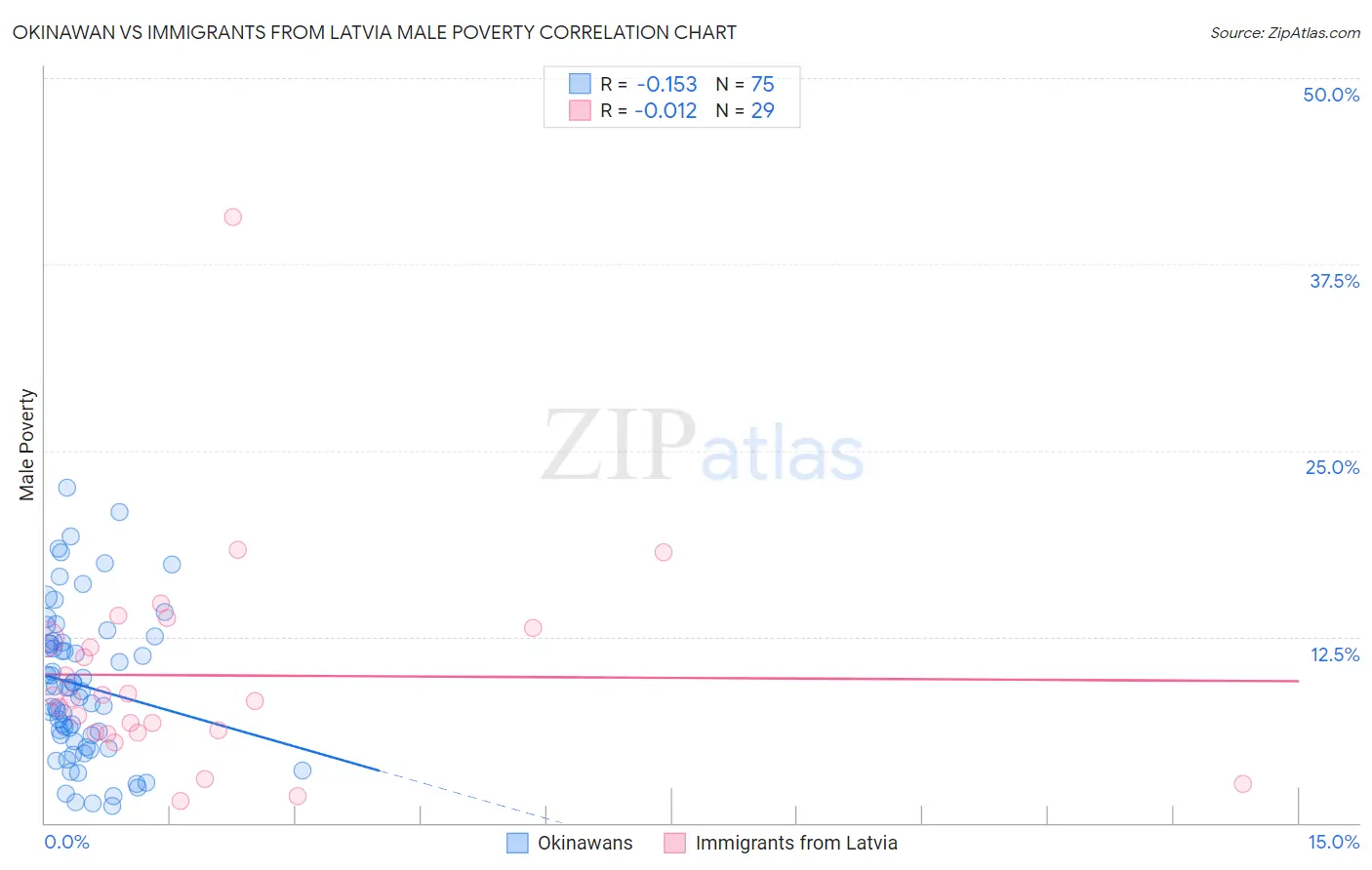 Okinawan vs Immigrants from Latvia Male Poverty