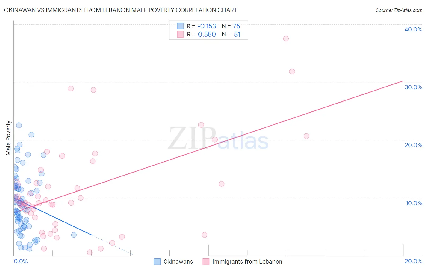Okinawan vs Immigrants from Lebanon Male Poverty
