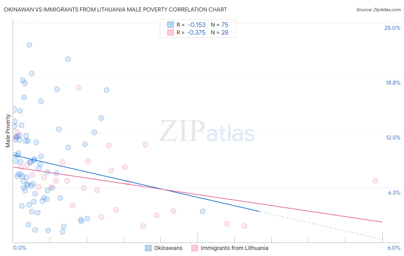 Okinawan vs Immigrants from Lithuania Male Poverty