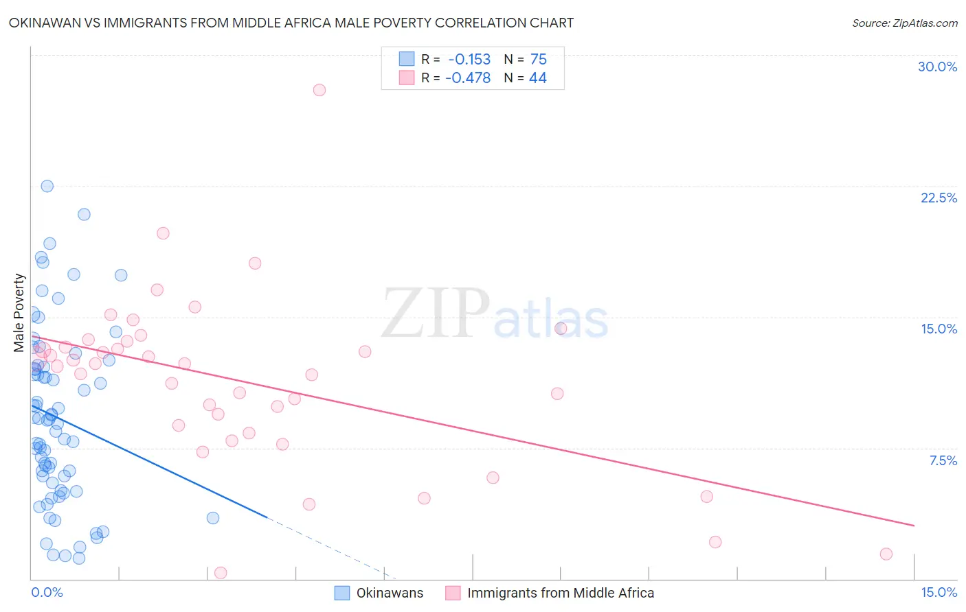 Okinawan vs Immigrants from Middle Africa Male Poverty