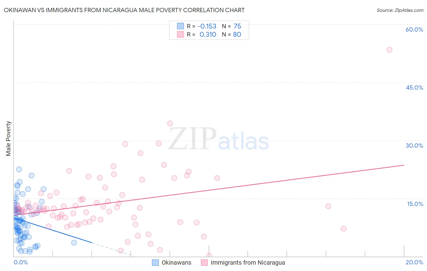 Okinawan vs Immigrants from Nicaragua Male Poverty