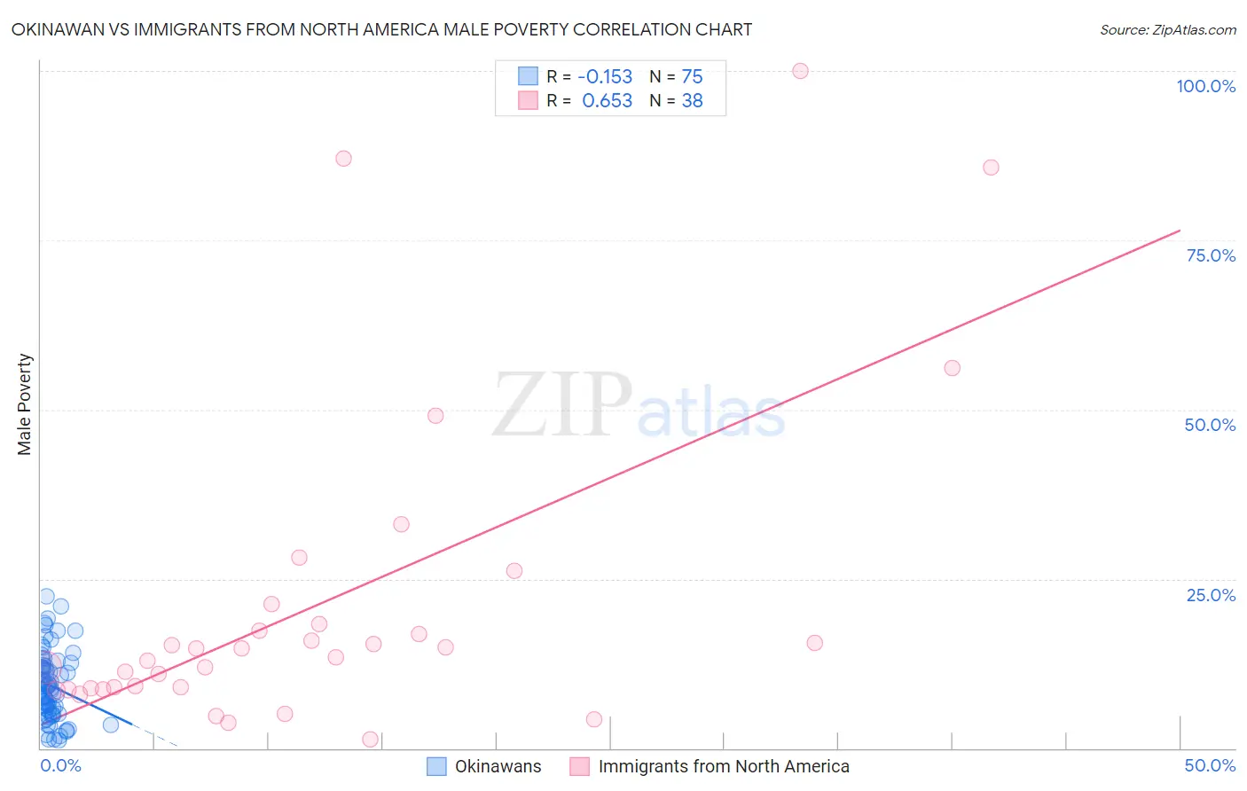 Okinawan vs Immigrants from North America Male Poverty