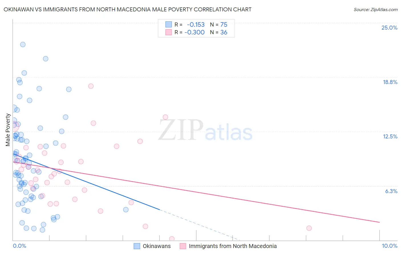 Okinawan vs Immigrants from North Macedonia Male Poverty