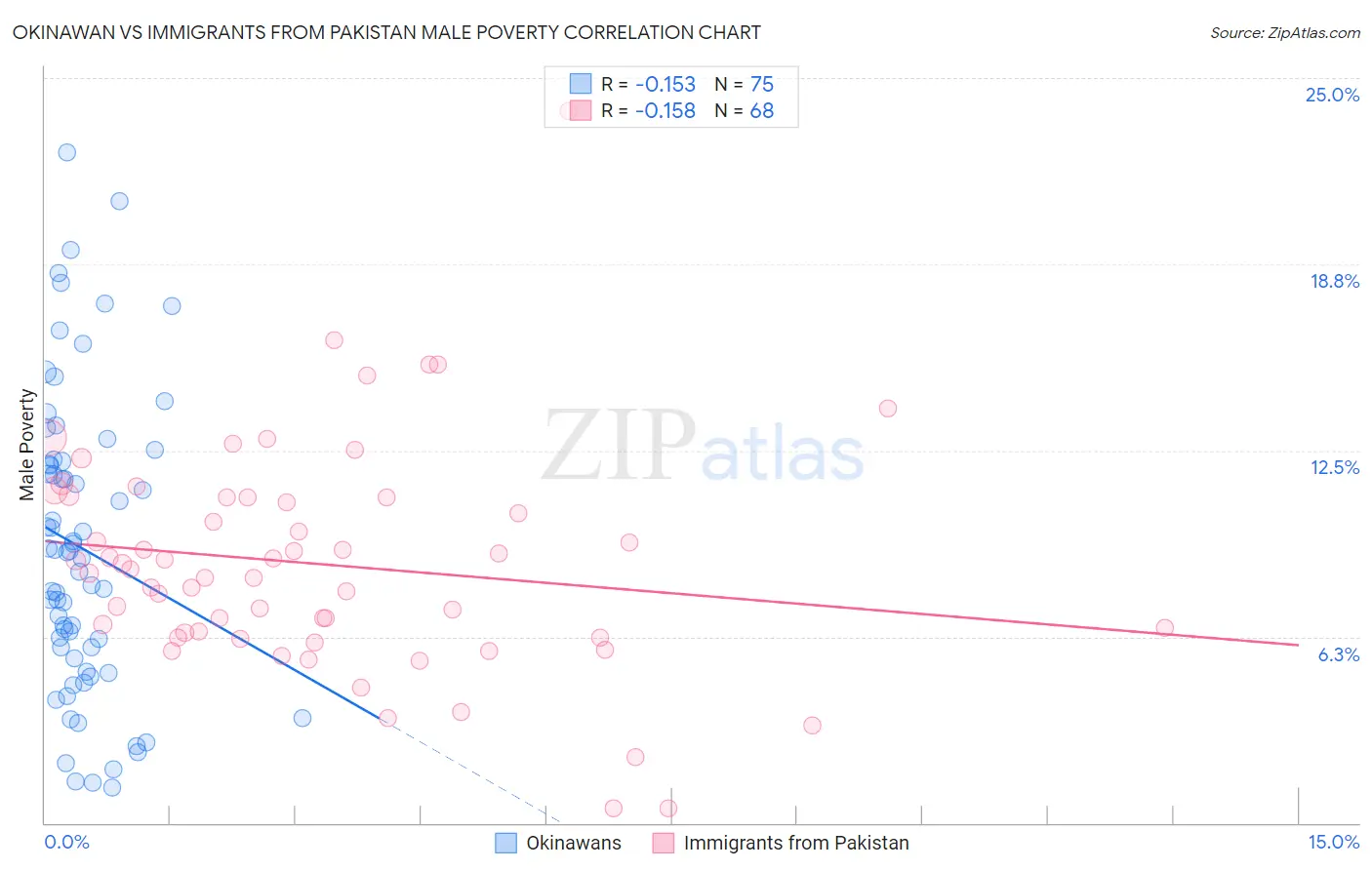 Okinawan vs Immigrants from Pakistan Male Poverty