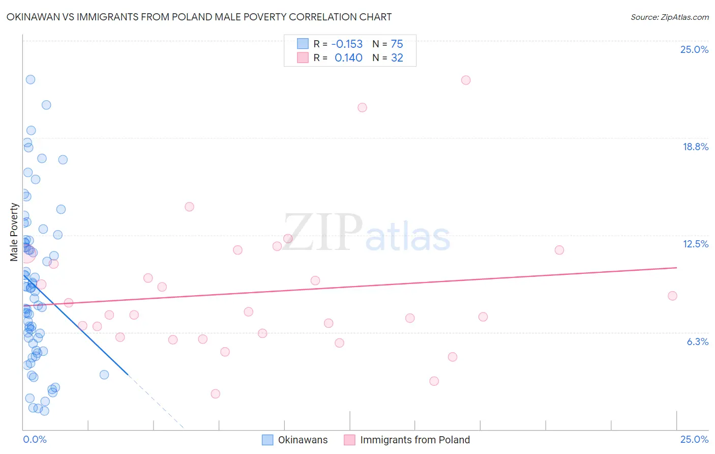 Okinawan vs Immigrants from Poland Male Poverty