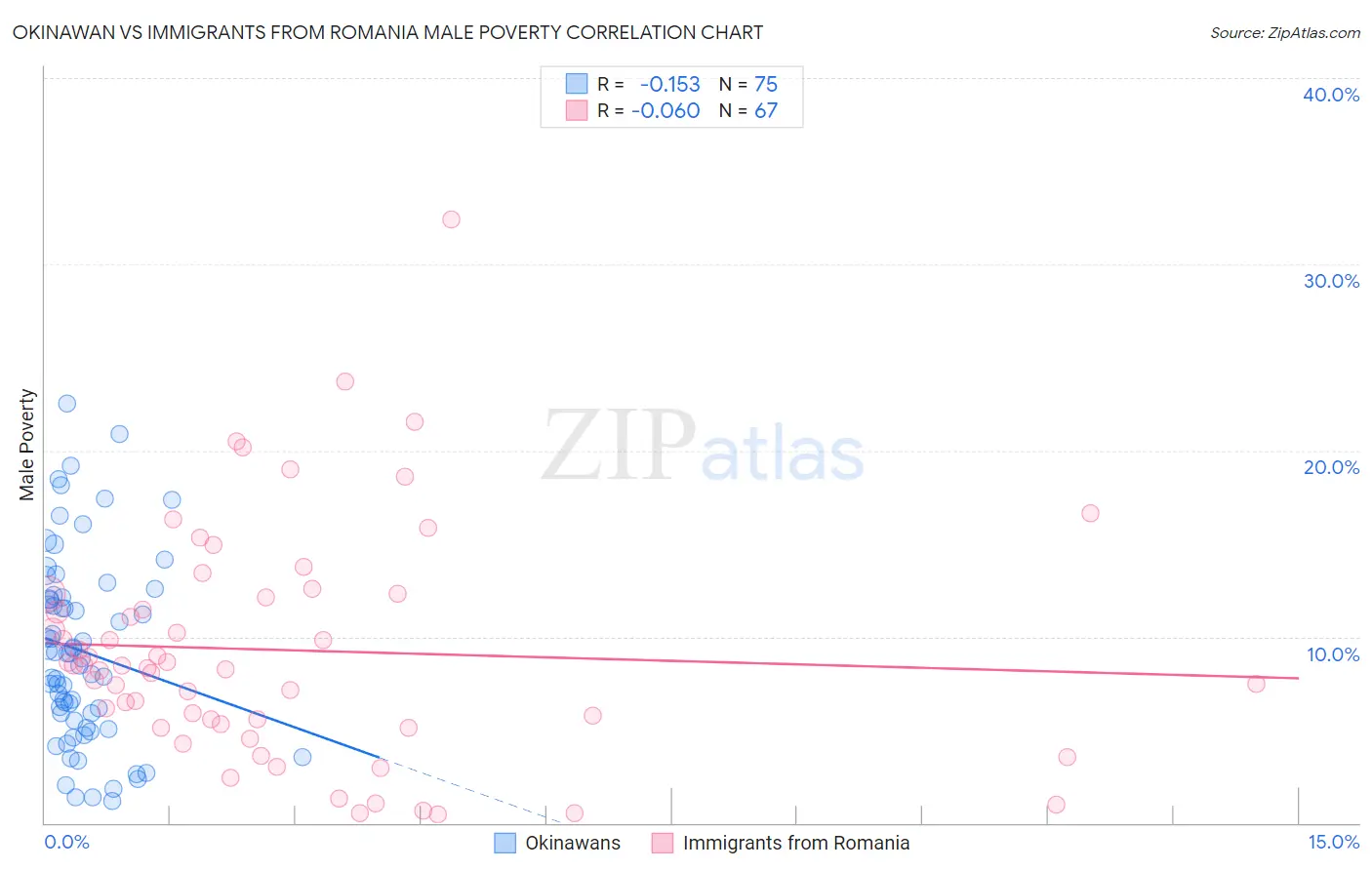 Okinawan vs Immigrants from Romania Male Poverty