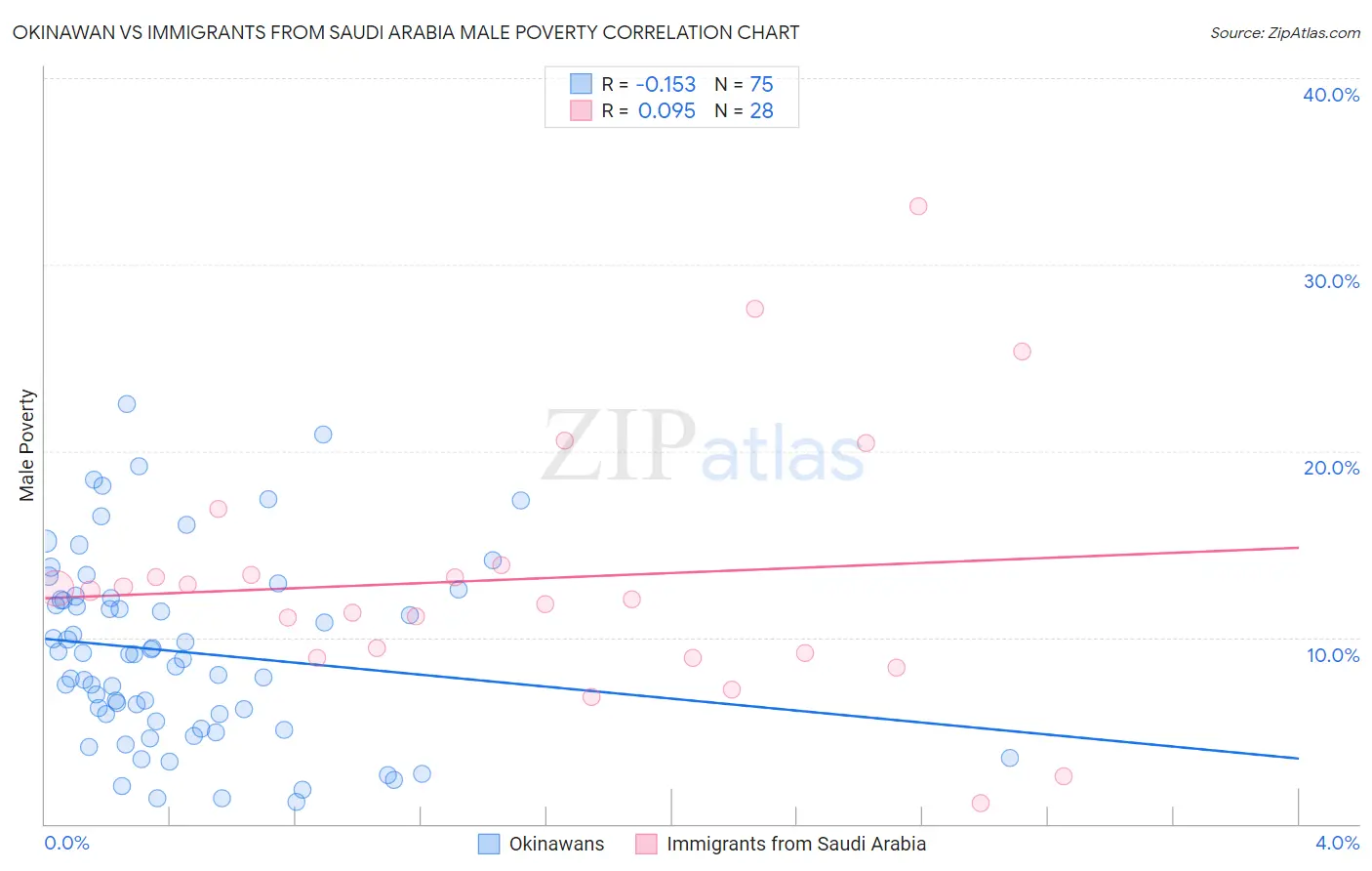 Okinawan vs Immigrants from Saudi Arabia Male Poverty