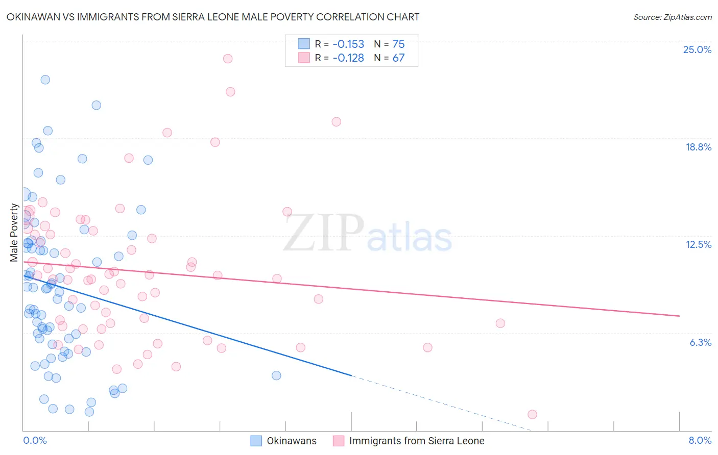 Okinawan vs Immigrants from Sierra Leone Male Poverty