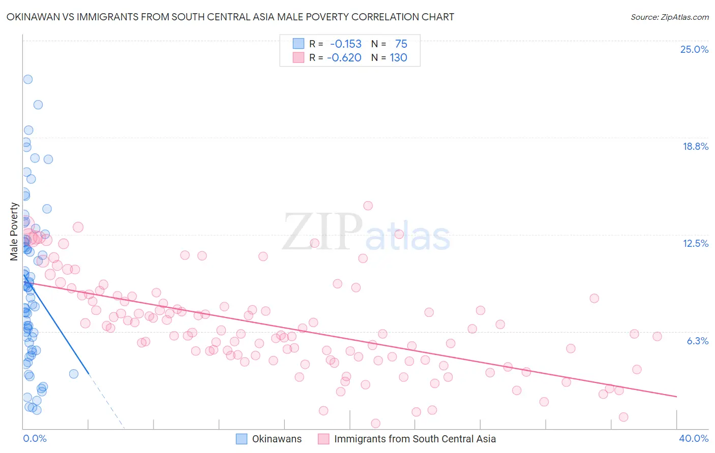 Okinawan vs Immigrants from South Central Asia Male Poverty