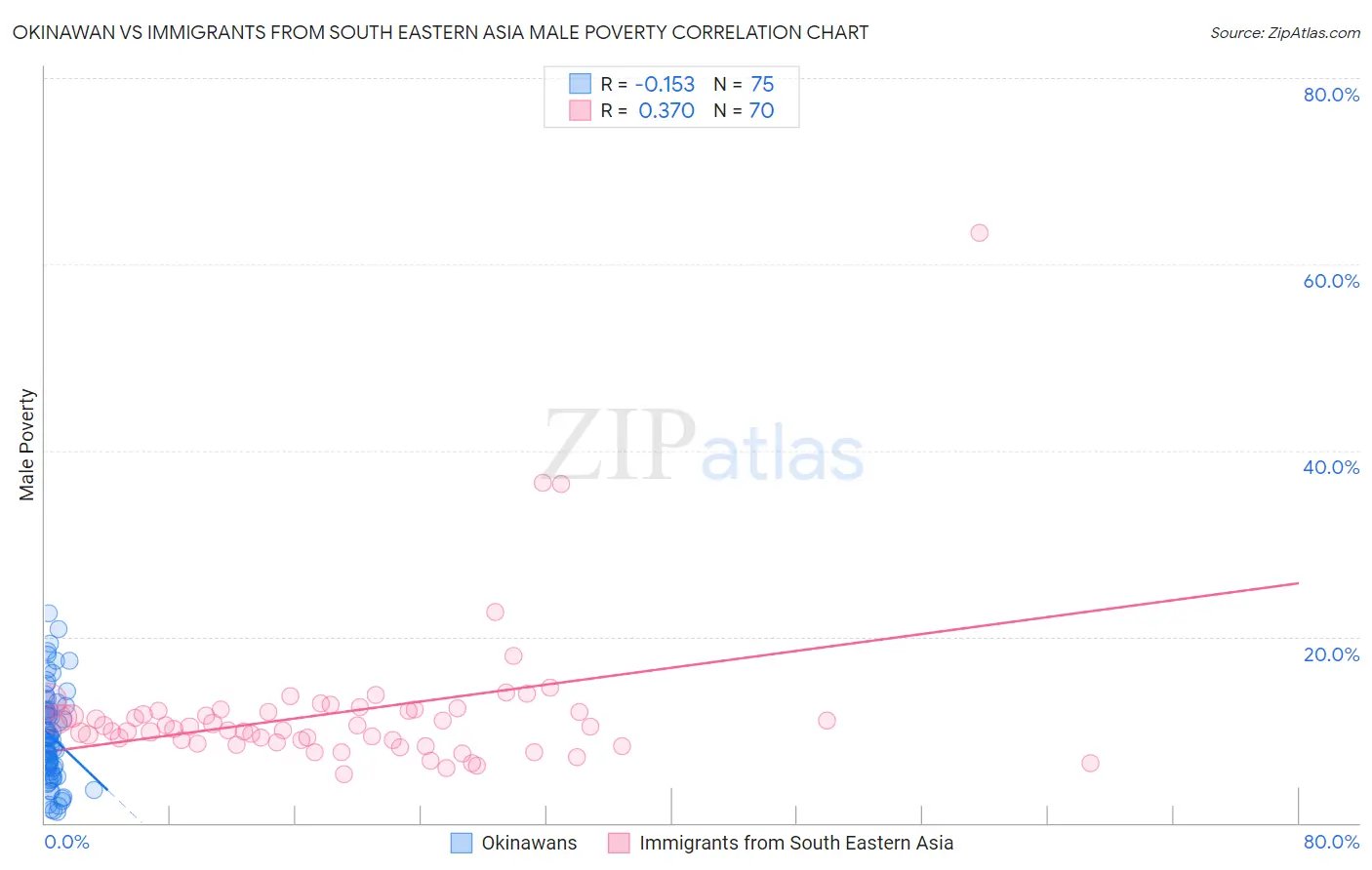 Okinawan vs Immigrants from South Eastern Asia Male Poverty