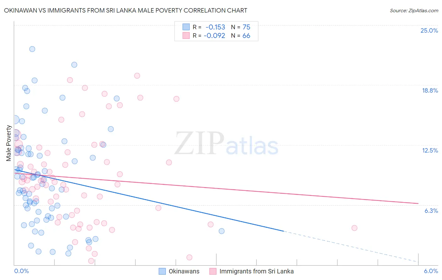 Okinawan vs Immigrants from Sri Lanka Male Poverty