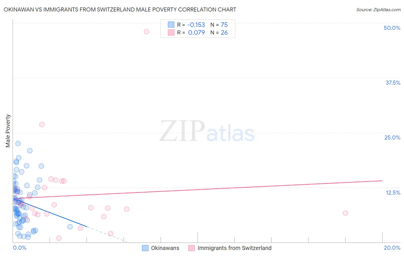 Okinawan vs Immigrants from Switzerland Male Poverty